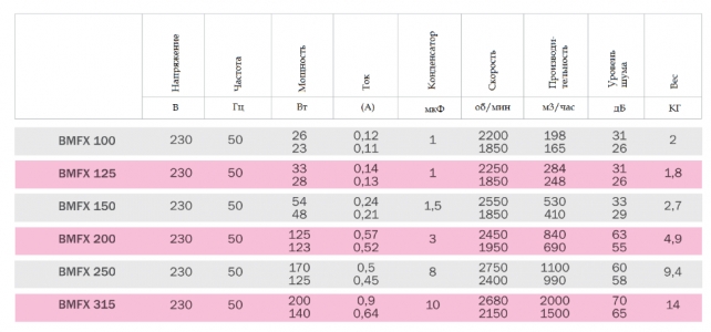 Вентилятор канальный Bahcivan BMFX 125